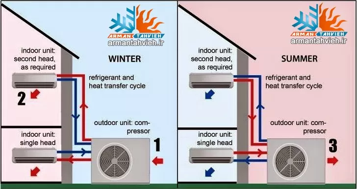 دلیل یخ زدن کولر گازی اسپلیت در زمستان